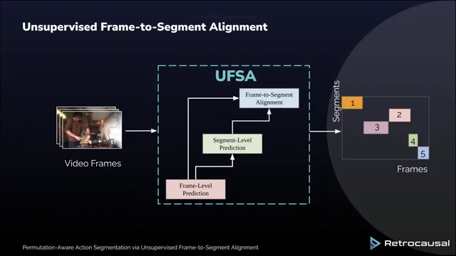 Permutation-Aware Activity Segmentation via Unsupervised Frame-to-Segment Alignment