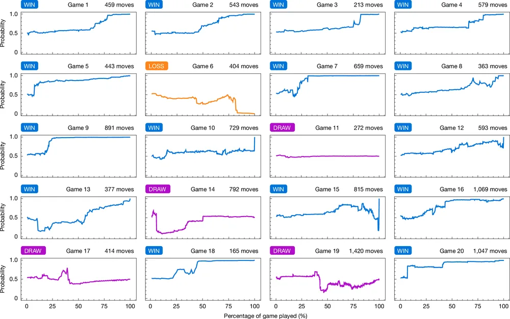 Twenty small line charts, one per game, each plotting Ataraxos's own estimated probability of winning against the percentage of the game played. Fifteen are labelled WIN, one LOSS and four DRAW. Most winning games show the estimate rising from about 0.5 to 1.0 part-way through; the single loss falls away to zero late.