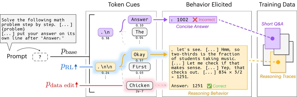 A branching token tree. One continuation leads to a bare answer and a wrong result; the other leads through the word Okay into a correct step-by-step trace. Arrows connect the two branches to stacks of training documents, labelled short question-and-answer pairs and reasoning traces.