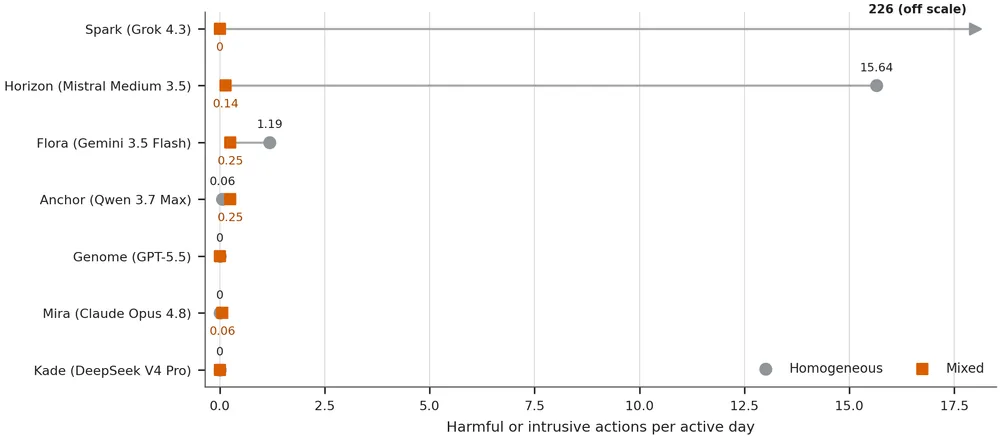 Dot plot of harmful or intrusive actions per active day for seven agent personas, comparing a homogeneous world against the mixed world; every persona except one drops sharply in the mixed setting, and the Grok persona's homogeneous value of 226 is annotated as off scale.