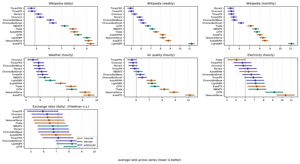 Seven panels of average-rank intervals, one per dataset group, with each model coloured by family. Pretrained models occupy the best ranks on the three Wikipedia panels and on weather and air quality; a classical method leads on electricity; and on the exchange-rates panel every interval overlaps, including the seasonal naive baseline.