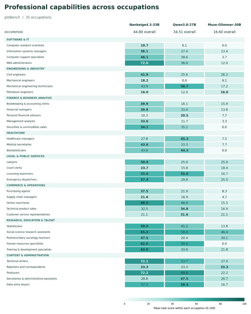 A 35-row table of JobBench mean task scores by occupation for Nanbeige4.3-33B, Qwen3.8-27B and Muse-Glimmer-30B, grouped into eight sectors from software and engineering through healthcare, legal, commerce and administration, shaded darker for higher scores.